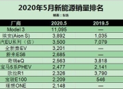 特斯拉夺美国前5月纯电动车和豪华车销冠