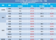 3月全球车市：中国保持第一，美国连增20月