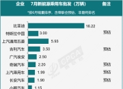 预计2月乘用车销量120万辆 一季度将两位数增长