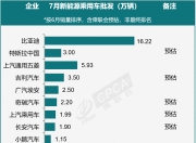 预计2月乘用车销量120万辆 一季度将两位数增长