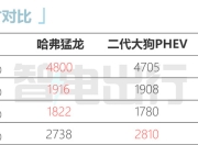 售价16.58万起 增配不增价 2024款哈弗猛龙硬核来袭