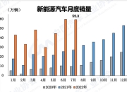 销85万辆，4月新能源汽车增速回落！中汽协：亟需提振国内市场