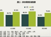 3月库存预警指数下降4.1%，经销商一季度销量完成情况较好