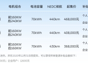 【盖世早报】蔚来调整BaaS电池租用服务价格体系；美国电动车商Fisker据悉考虑申请破产