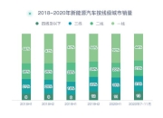 一季度新能源市场，流量才是销量密码？