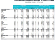 Stellantis意大利一季度产量同比下滑近10%
