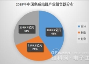 美国将调查中国传统芯片产业 未来或考虑征收关税