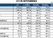 30家车企3月销量一览：比亚迪重回30万+，问界再超理想