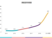 3月现代电动汽车全球销量再次下滑