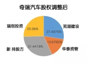 奇瑞控股的最新八大股东