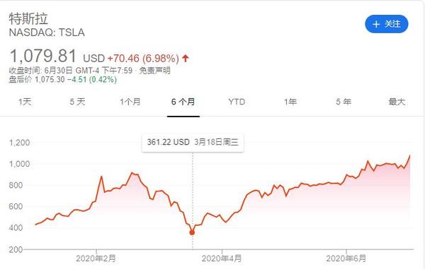 特斯拉2026年股价或达4,600美元