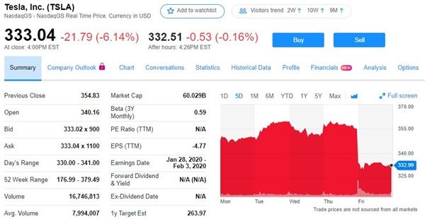 特斯拉2026年股价或达4,600美元