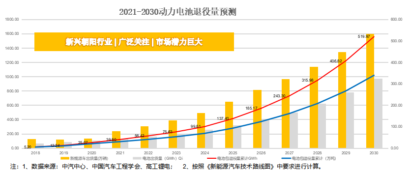 我国动力电池产能扩张周期已经结束，将进入到收缩周期