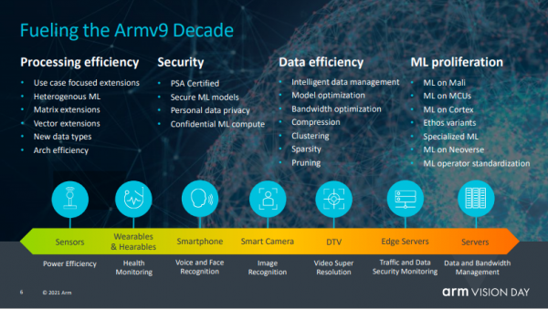 Arm 宣布推出全新汽车技术，可缩短多达两年的人工智能汽车开发周期