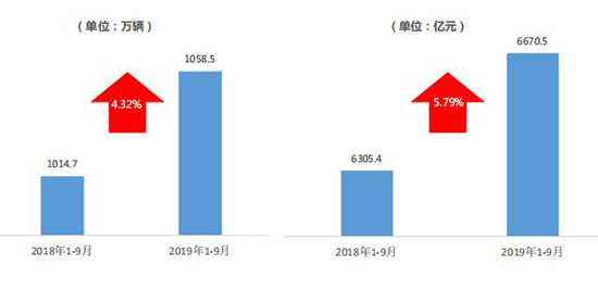 3月库存预警指数下降4.1%，经销商一季度销量完成情况较好