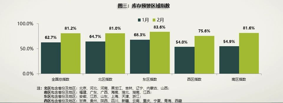 3月库存预警指数下降4.1%，经销商一季度销量完成情况较好