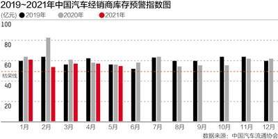 3月库存预警指数下降4.1%，经销商一季度销量完成情况较好