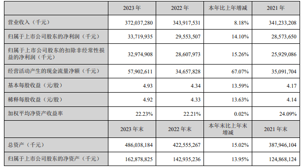 宝马集团2023年营收同比增长9%，汽车业务息税前利润率不及预期