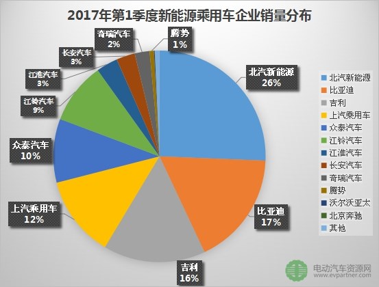 一季度新能源市场，流量才是销量密码？