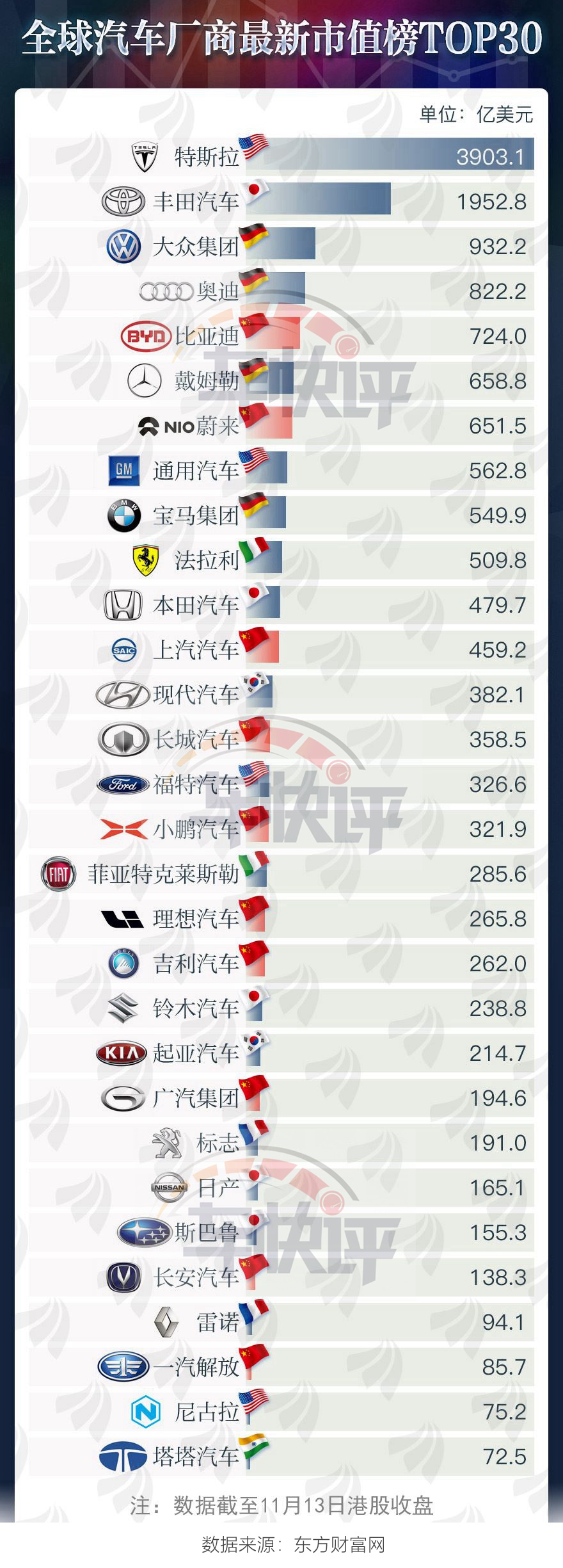 【国际快讯】特斯拉全球第600万辆车下线；福特CEO薪酬超2600万美元；UAW成员数下降3.3%