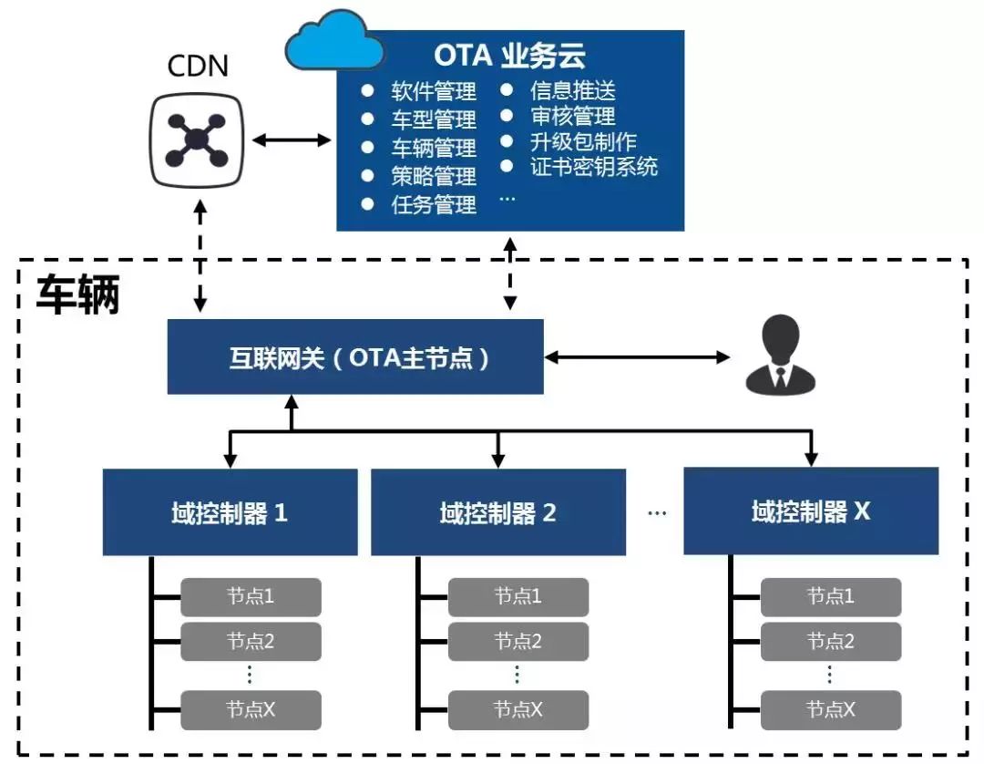 智能汽车OTA产业报告：汽车OTA的范围正从车载娱乐拓展至辅助驾驶