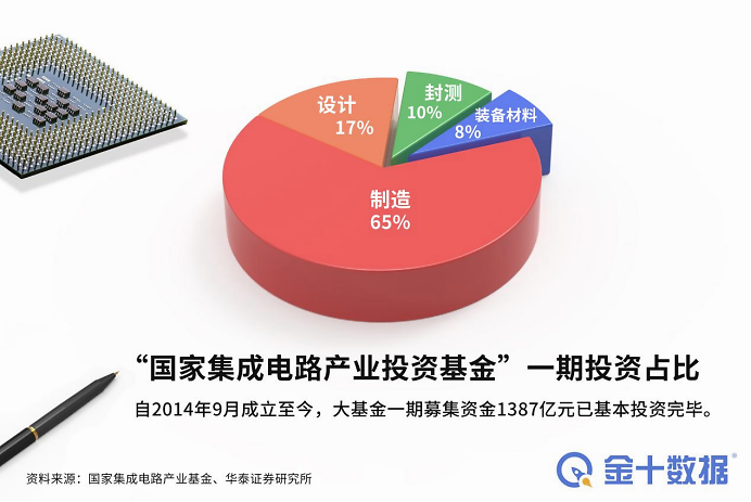 美国将调查中国传统芯片产业 未来或考虑征收关税