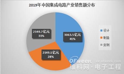 美国将调查中国传统芯片产业 未来或考虑征收关税