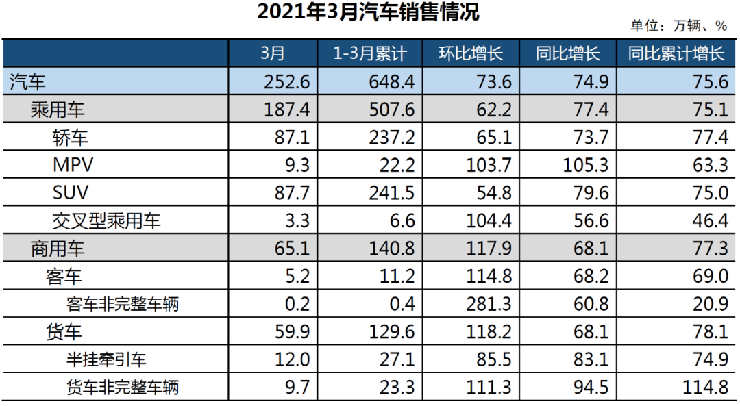 30家车企3月销量一览：比亚迪重回30万+，问界再超理想