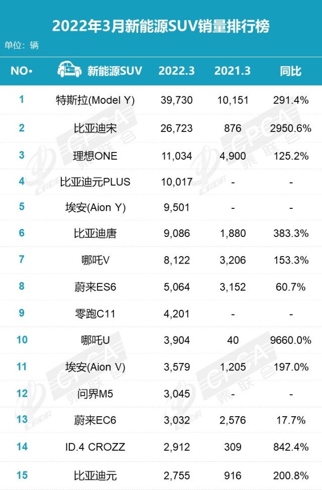 零跑汽车3月交付14567台，同比增长超136%