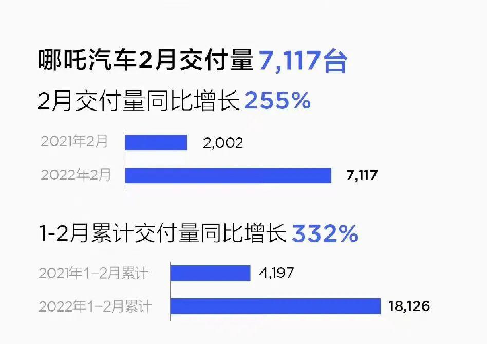 零跑汽车3月交付14567台，同比增长超136%