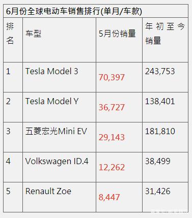 3月欧洲车市：纯电销量下滑11%，特斯拉销量大跌35%