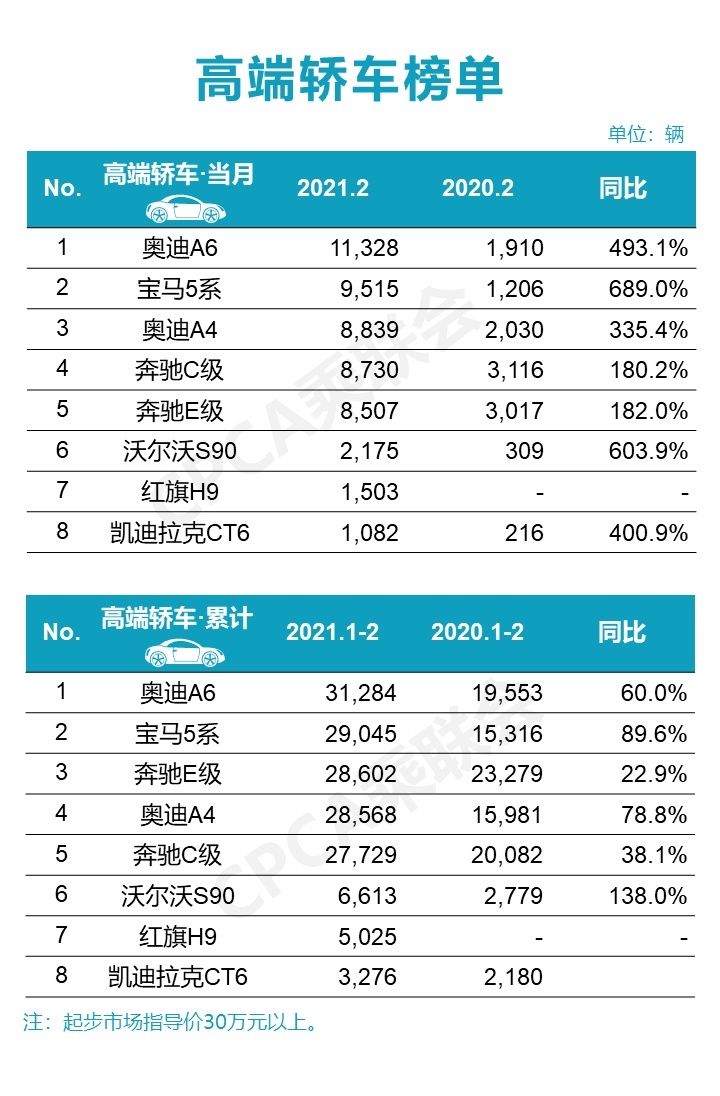 2月全球车市：中国稳居第一，美国连增19月