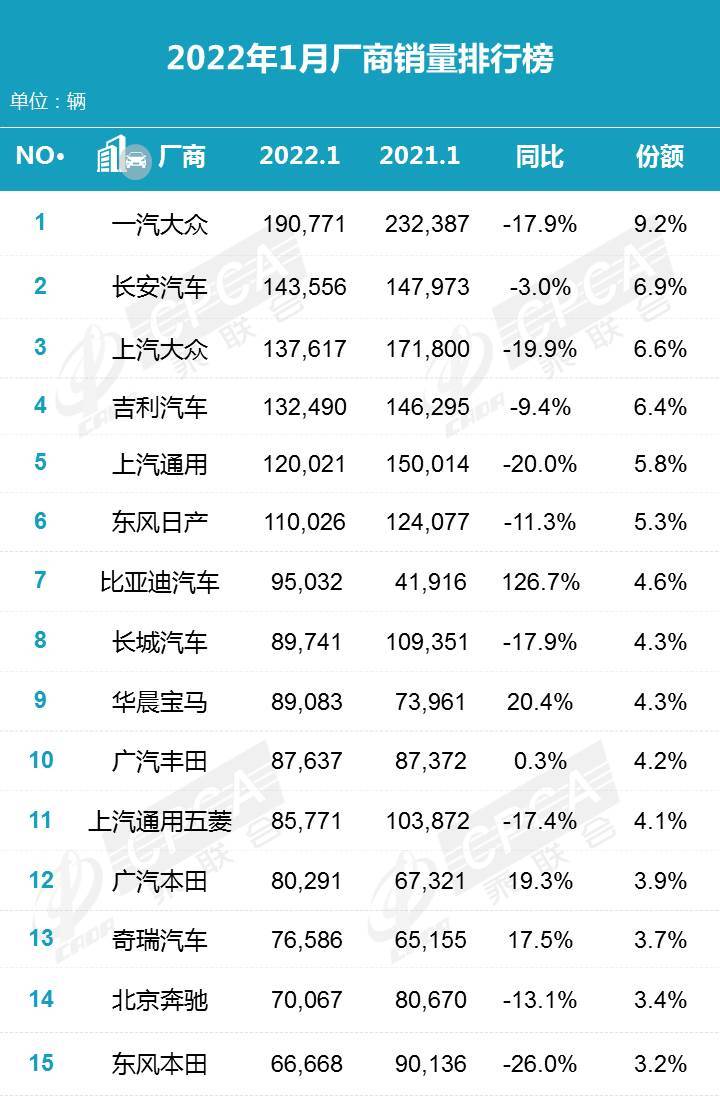 30家车企1月销量一览：吉利翻倍上涨，问界反超理想