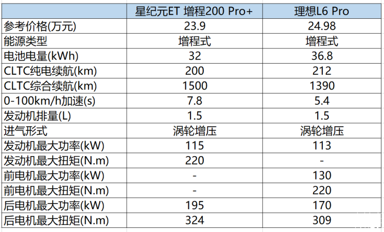 预售19.9万元起，星纪元ET给理想L6一个下马威