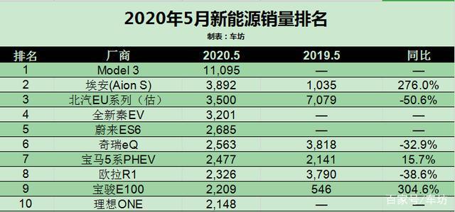 特斯拉夺美国前5月纯电动车和豪华车销冠