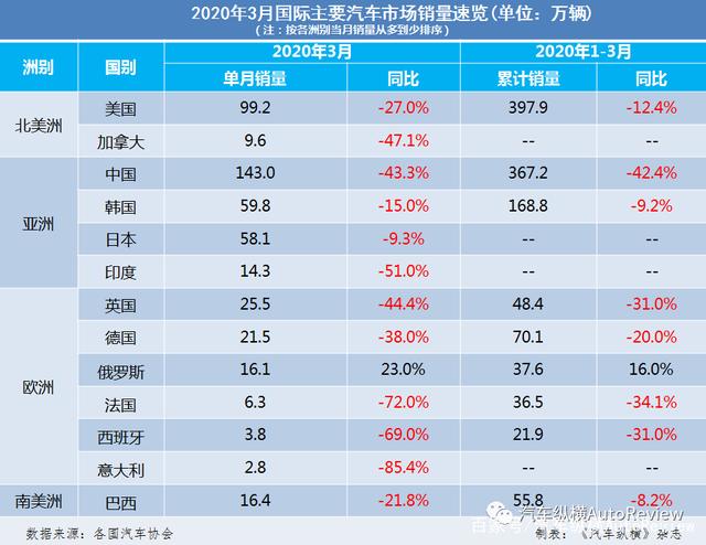 3月全球车市：中国保持第一，美国连增20月