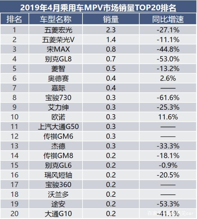 流通协会：预计4月乘用车销量160万辆，二手车168万辆