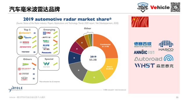 ADAS产业研究分析：本土供应商份额快速提升