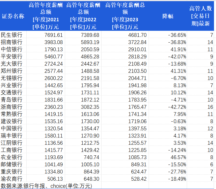 通用汽车高管2023年薪酬曝光