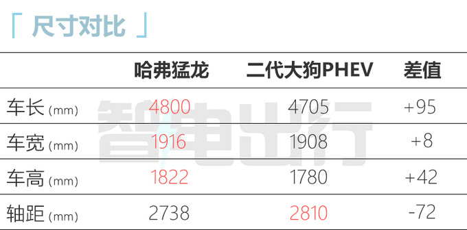 售价16.58万起 增配不增价 2024款哈弗猛龙硬核来袭