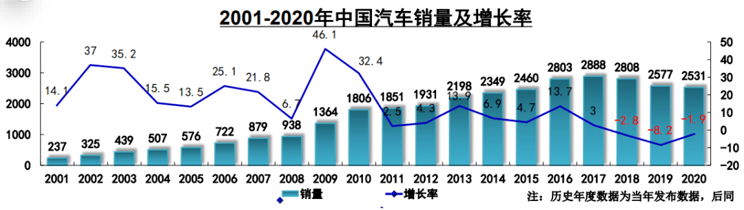 4月汽车产销环比两位数下降，中汽协：国内车市亟需进一步提振