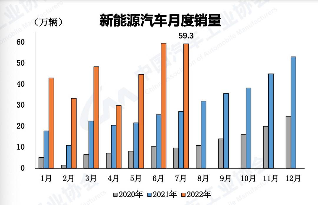 销85万辆，4月新能源汽车增速回落！中汽协：亟需提振国内市场