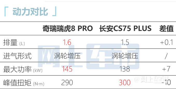 瑞虎8 PLUS“双车”上市，奇瑞只与强者争锋？